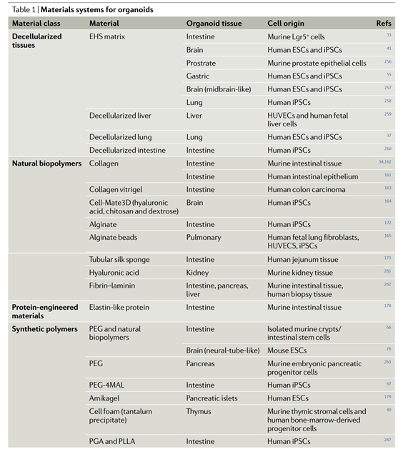 文献导读：用于类器官培养的组织工程材料(图3)